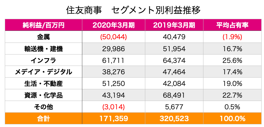 住友商事　住商　8053 事業セグメント　利益